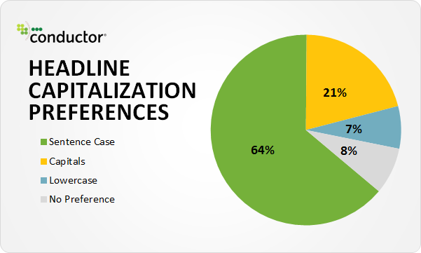 How to Get Traffic to Your Blog: conductor_sentence_case