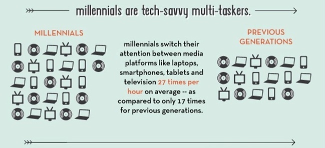 Real Estate Social Media: Millennials