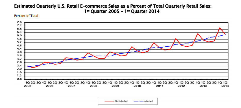 SEO Ecommerce: Q1 2014 Quarterly Retail Sales Report