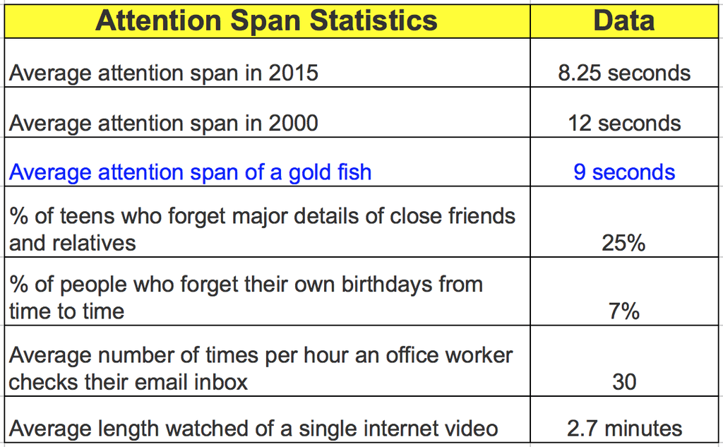 5 Tips That Will Help Your Customers Attention Span