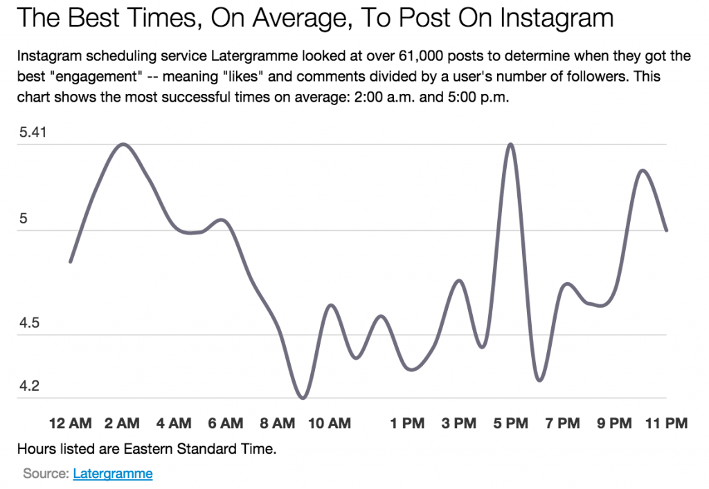 Get more followers on Instagram by posting at the right time