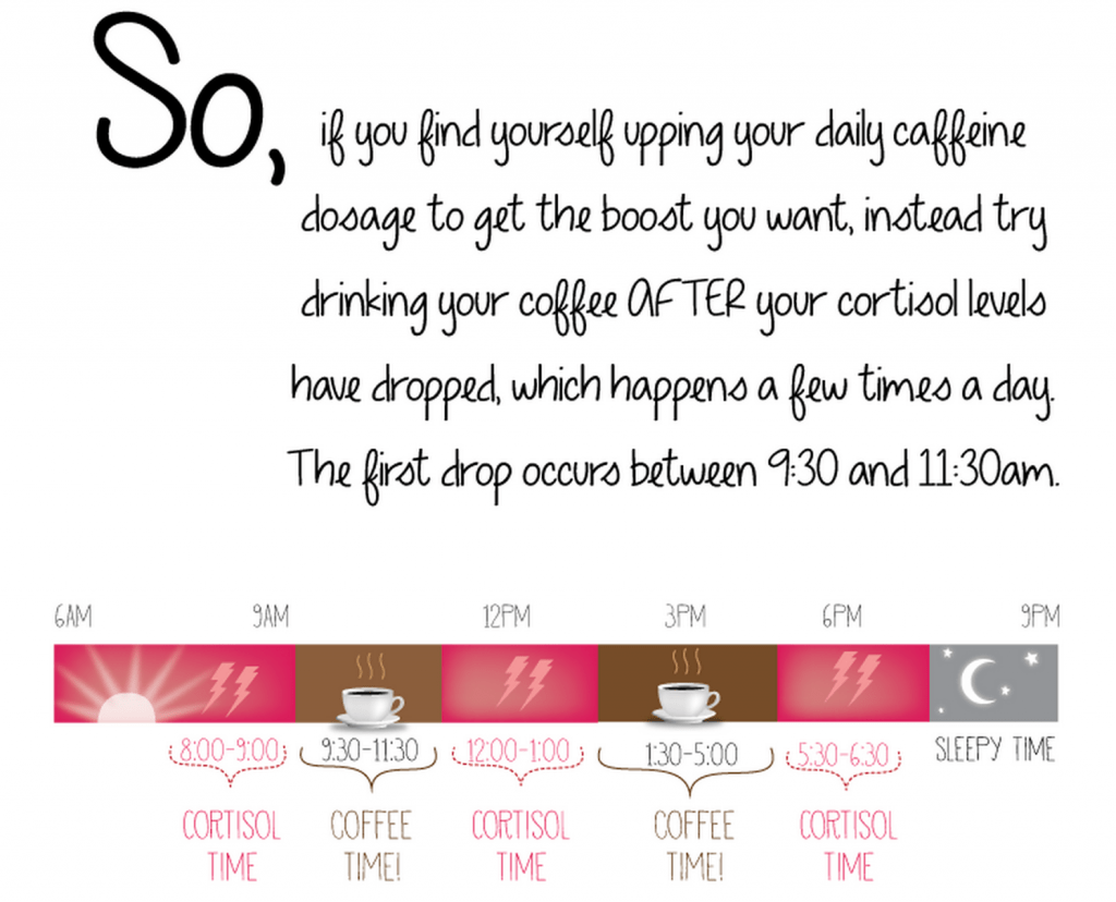 Best time to drink coffee is after your cortisol levels have dropped between 9:30 am and 11:30 am.