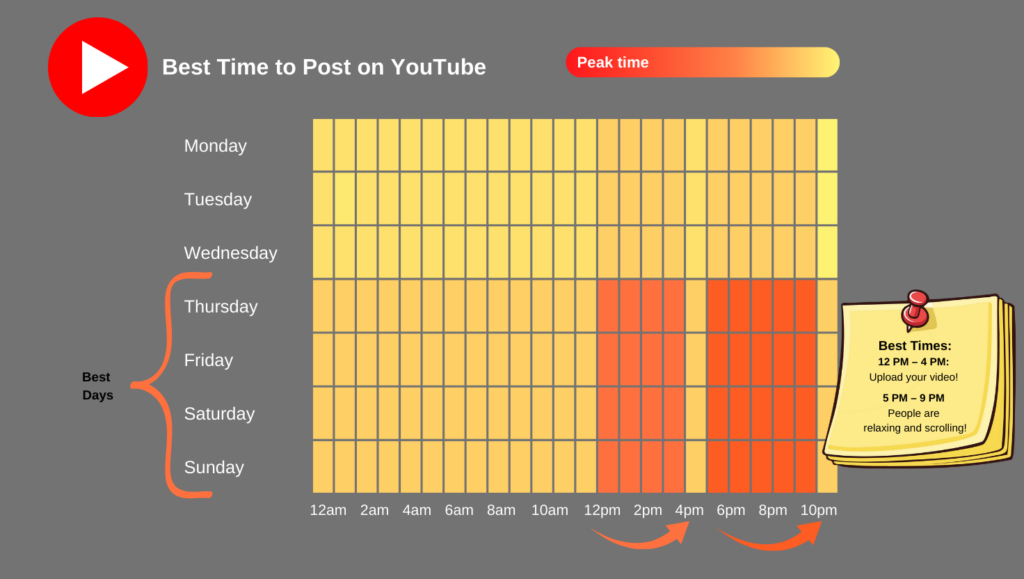Best Time to Post on YouTube Graphic