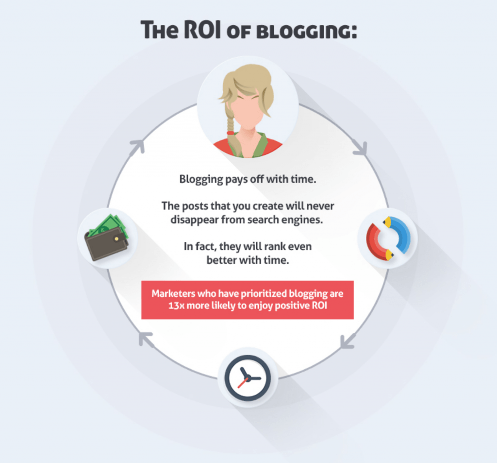 The ROI of Blogging