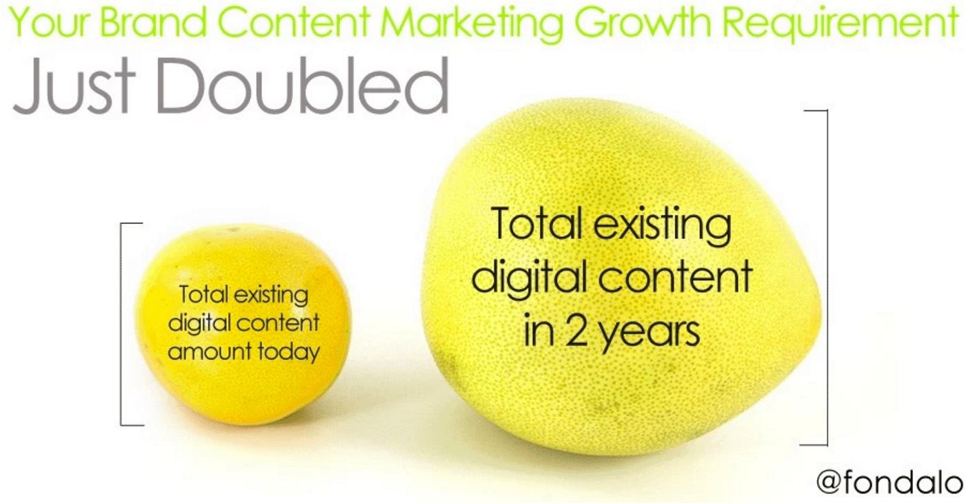 Brand Content Marketing Growth Requirement Just Doubled