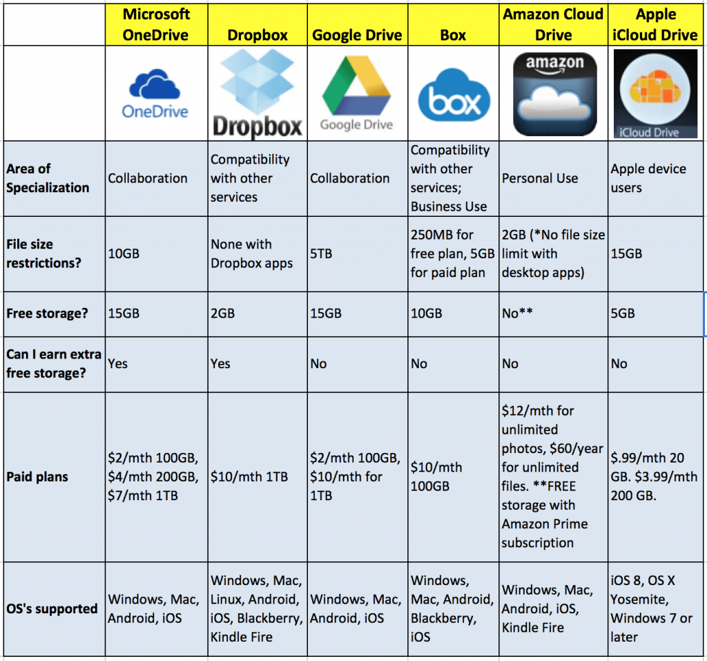 Cloud storage and file storage - Dropbox