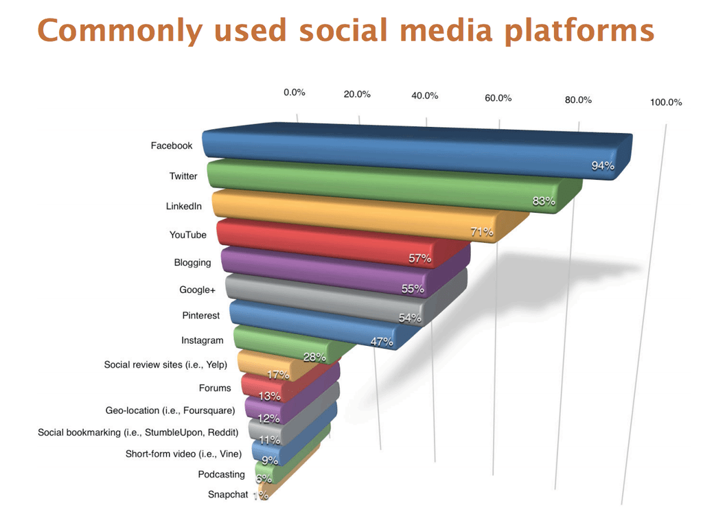 ROI of Social Media: Commonly used social media platforms 2014