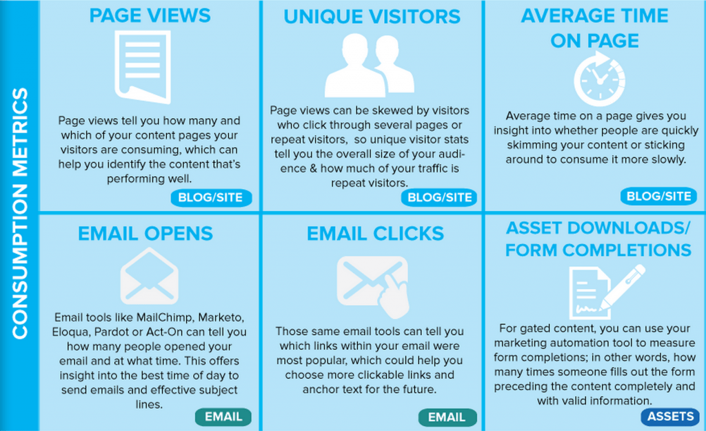 Consumption Metrics: What is the number of people who are consuming your content?