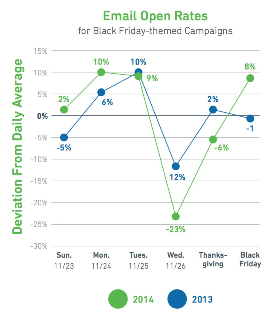 Consistent with 2013, in 2014 the majority of Black Friday-themed emails were sent on Thanksgiving and Black Friday. 