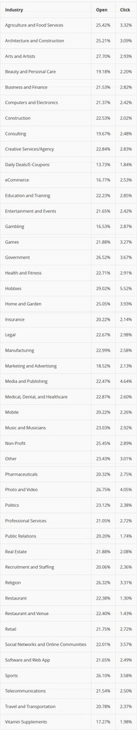 How to get traffic to your blog: Email Performance Data by Industry