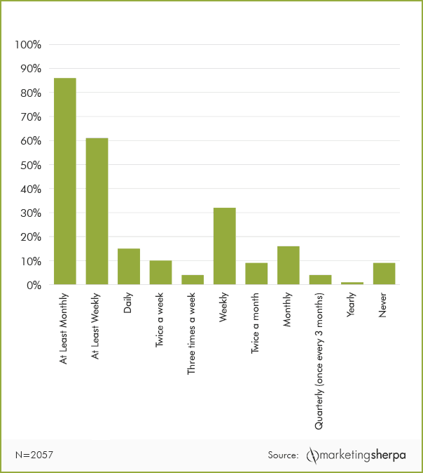 86% of people surveyed prefer receiving email once per week