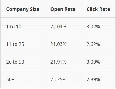 How to get traffic to your blog: Email Performance Data By Company Size