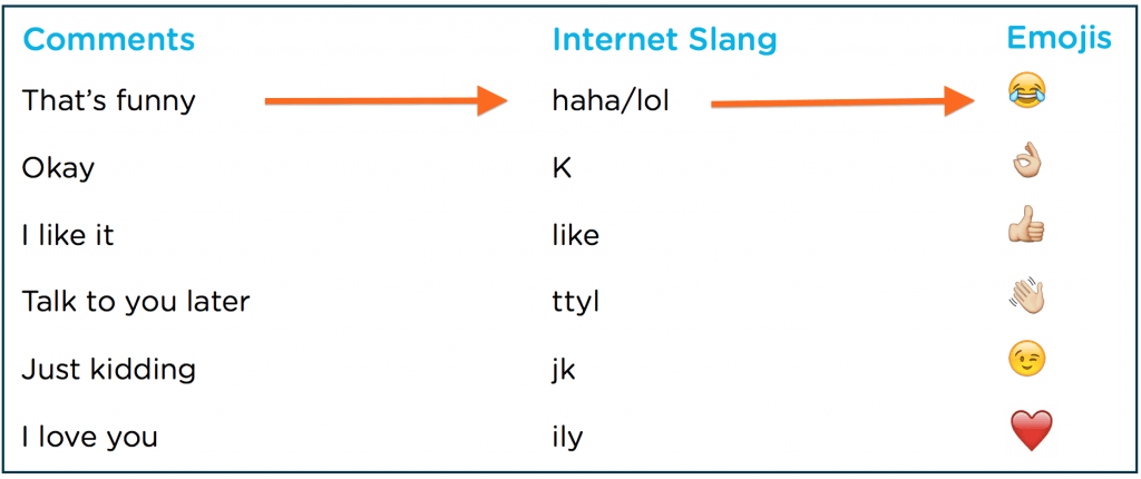 Digital communications have become shorter with the use of emoji.