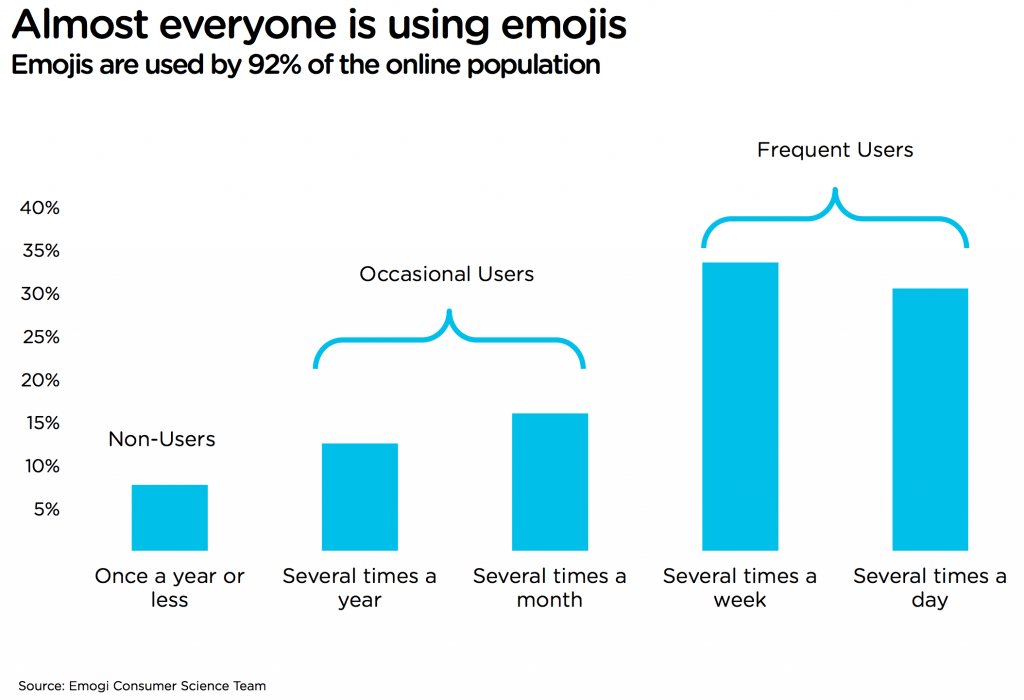 92% of the online population use Emoji