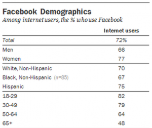 Facebook demographics among internet users