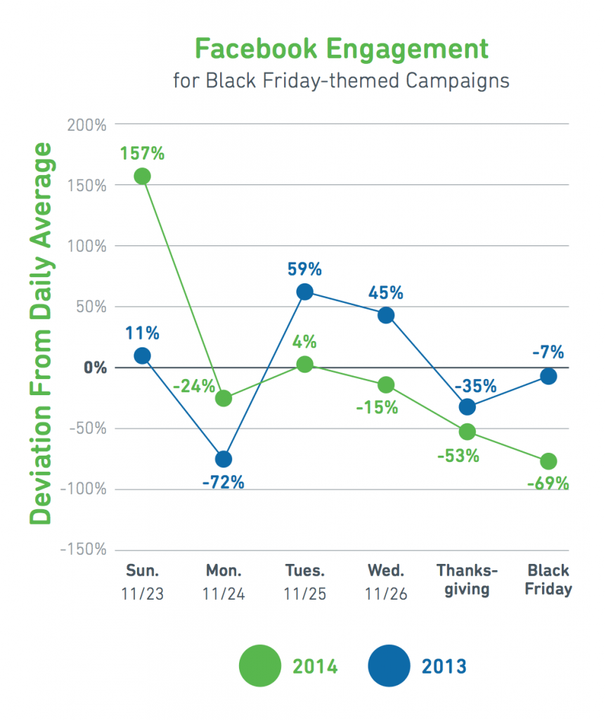 When is the Best Day to Engage Shoppers on Social Media?