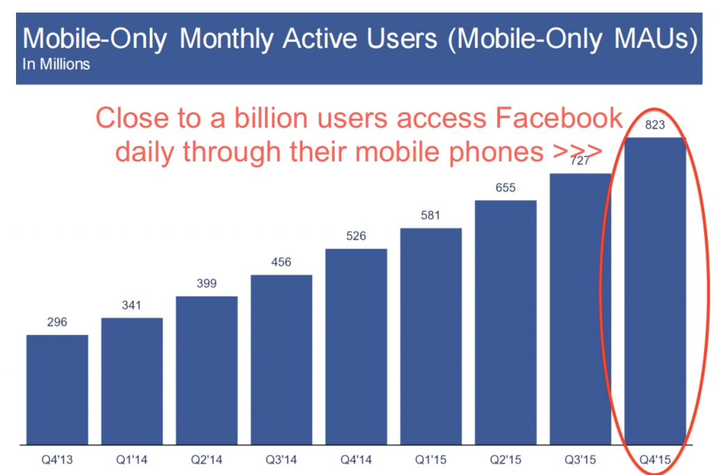 Over half of Facebook users access the service only on mobile. Read how to optimize your Facebook Cover Photo Size.