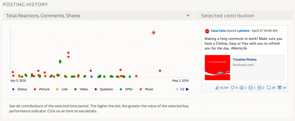 Social Media Analytics for Facebook