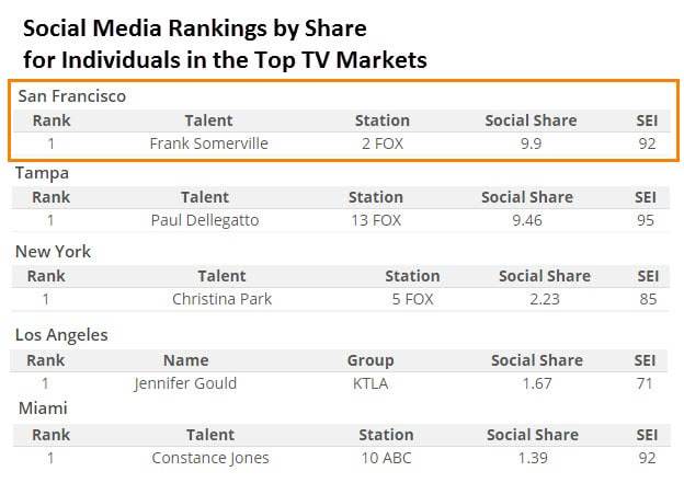 Frank Somerville has the highest Social Media Ranking by Share for Individuals in the Top 20 TV Markets 