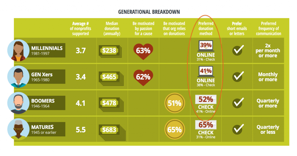 The chart shines a spotlight on areas where the generations converge and diverge of nonprofit giving