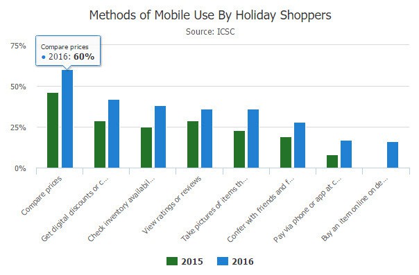 Black Friday Marketing Mobile Shopping