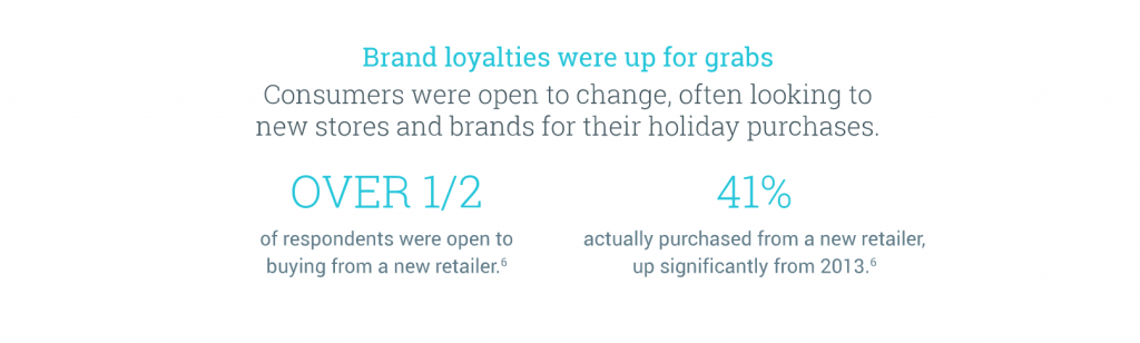 Holiday Shopping Trends #4: Brand loyalties were up for grabs