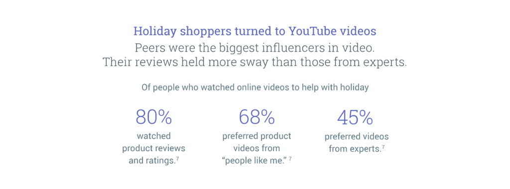 Holiday Shopping Trends #5: Holiday shoppers turned to YouTube videos