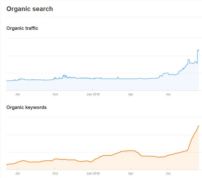 How Quality SEO Content Can Actually Solve Your Ranking Issue 