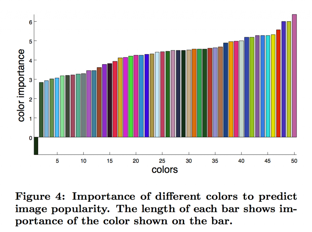 Grow Instagram Followers: Most popular colors on Instagram