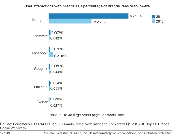 Instagram Users Engage with Brands 10 Times More Than on Facebook.Instagram Users Engage with Brands 10 Times More Than on Facebook. using Instagram search