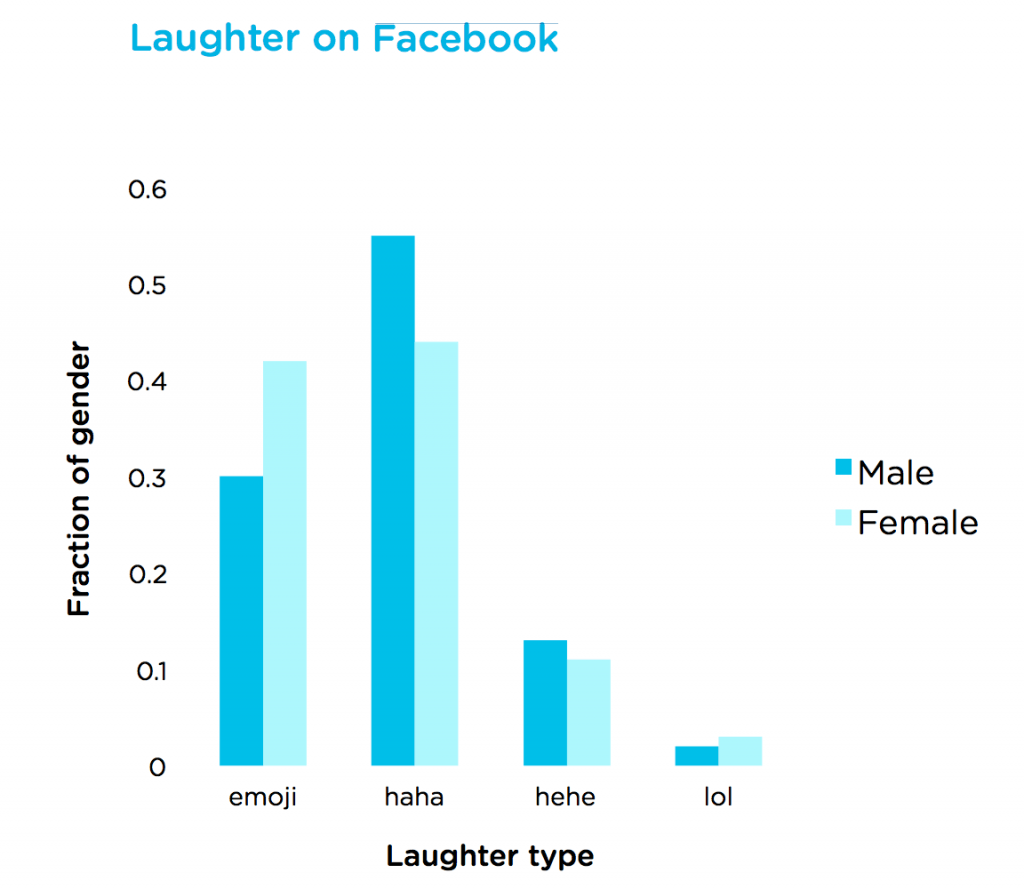 Emoji has replaced internet slang in social media 