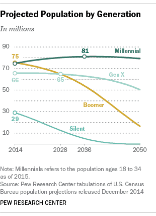 Marketing to Millennials: Projected population by generation in millions