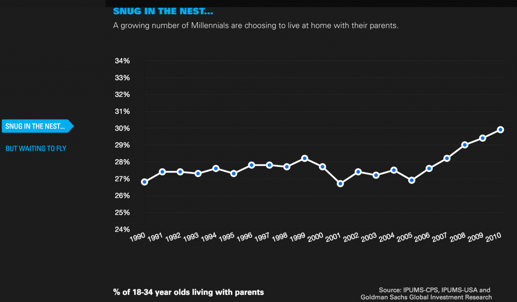 Marketing to Millennials: A growing number of Millennials are choosing to live at home with their parents.