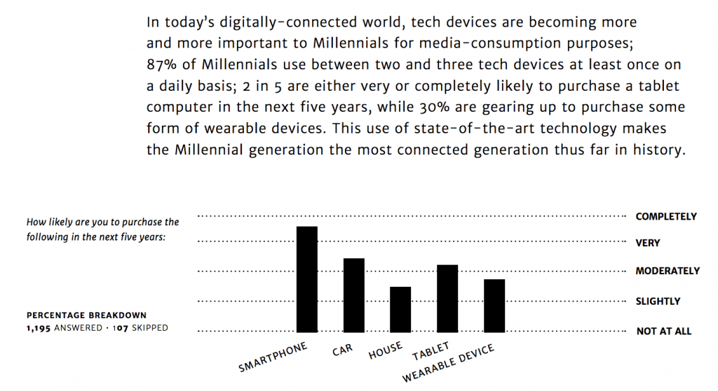 Marketing to Millennials: In today’s digitally-connected world, tech devices are becoming more and more important to Millennials for media-consumption purposes