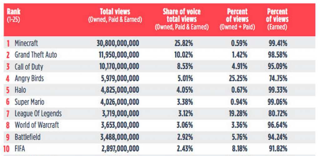 Future of Social Media:: among the top 50 games across all of YouTube, it's the fans that have put Minecraft far out in front.