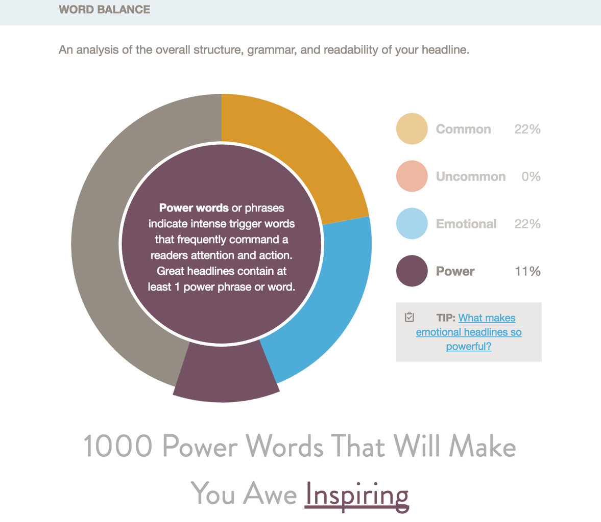 Analysis of power words using CoSchedule's headline analyzer