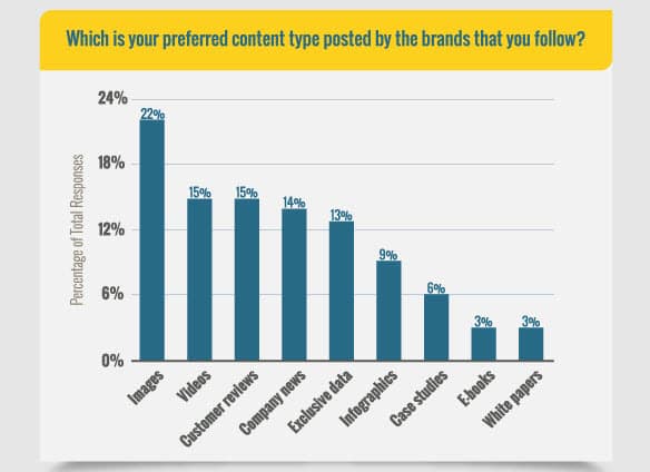 What is the preferred content type post by brands you follow?