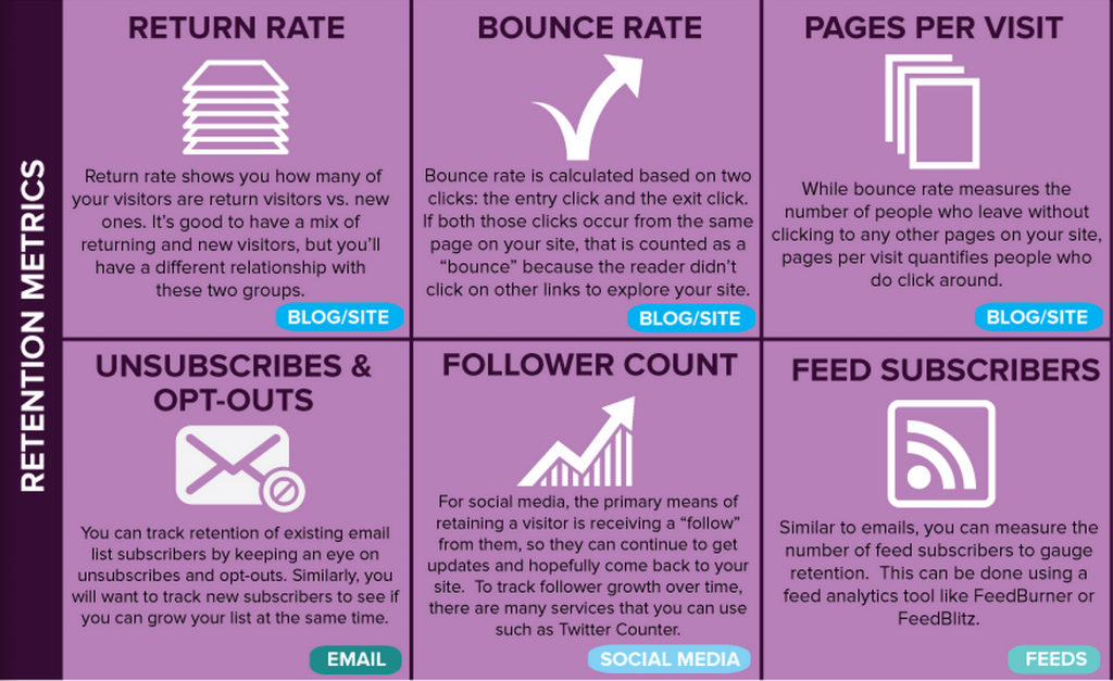 Retention (Subscription) Metrics: How effective are you at holding your audience's attention beyond the first point of contact?