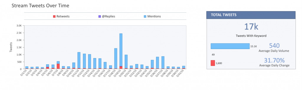 SimplyMeasured Social Media Analytics