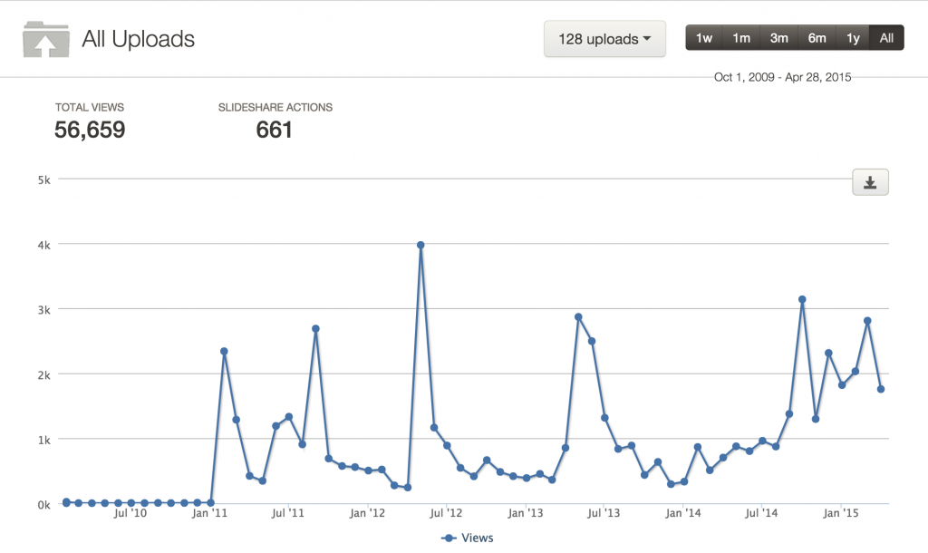 Total views and slideshare SEO actions