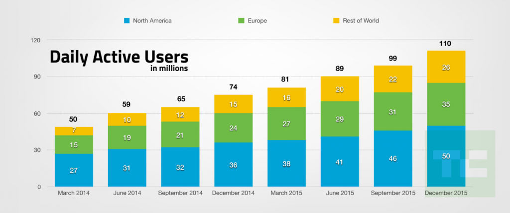 Snapchat Daily Active Users (DAU) as of December 2015