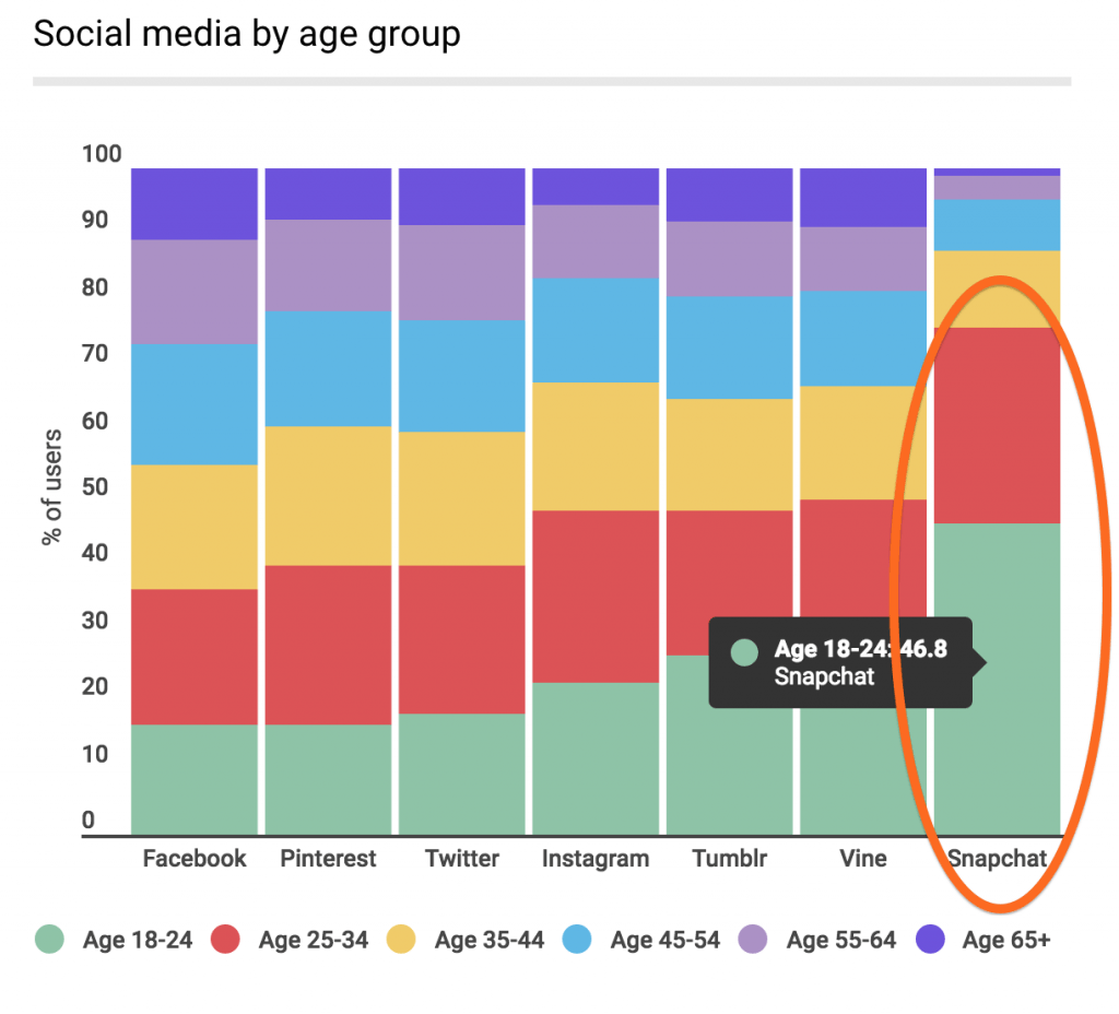 This is just how much Snapchat dominates with millennial users