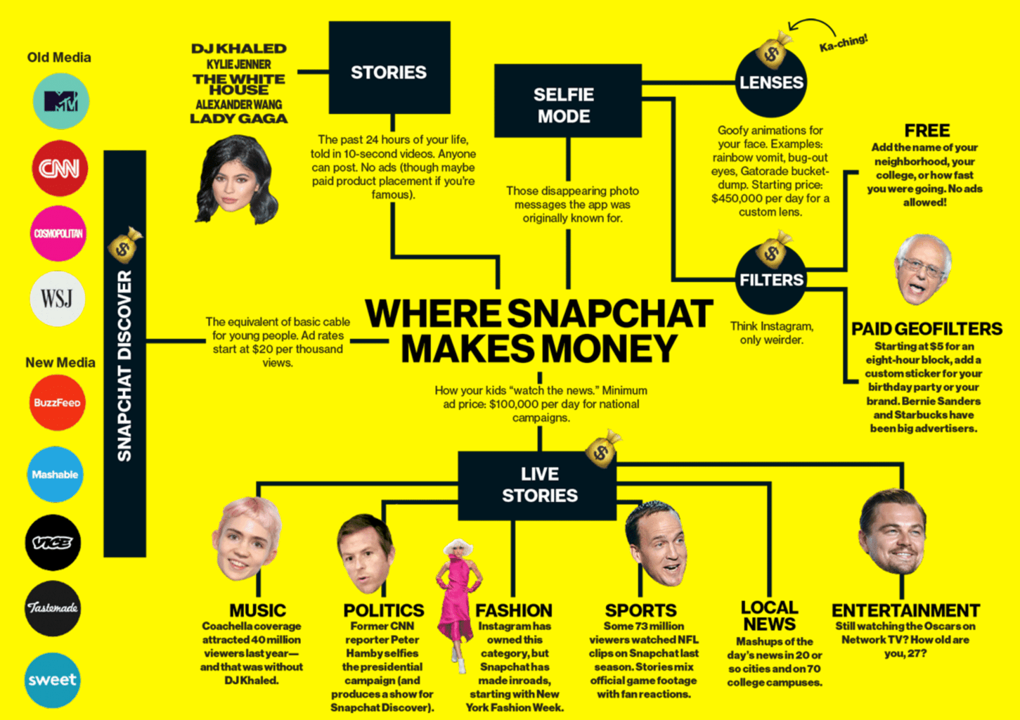 Where Snapchat makes money