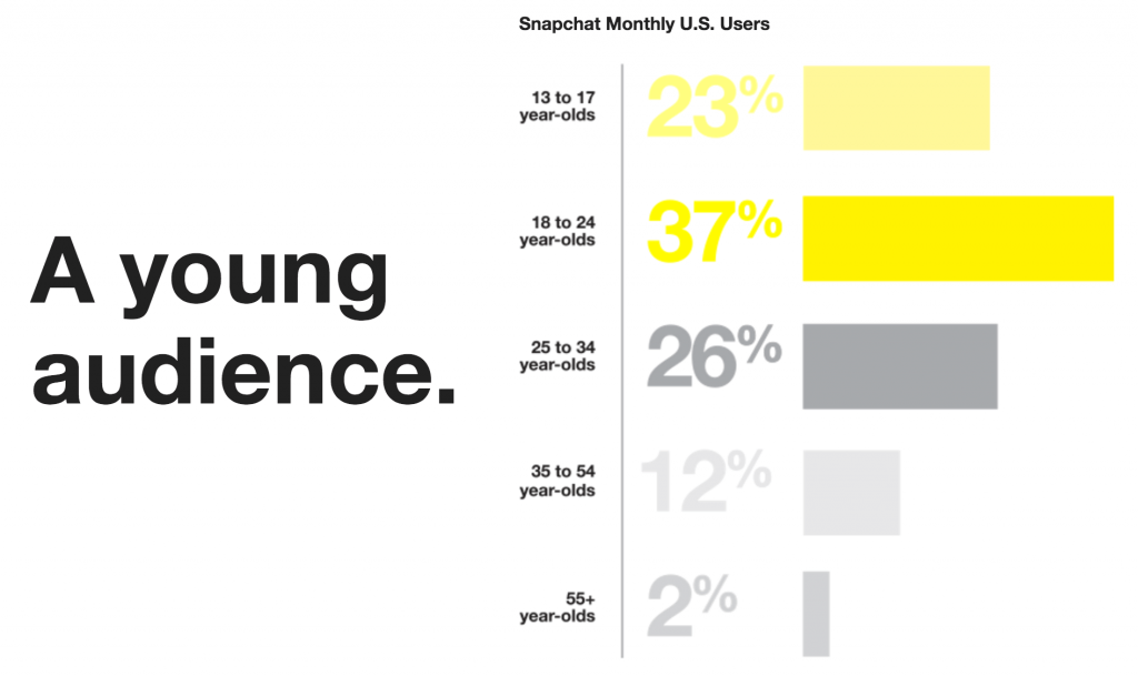 Snapchat attracts a young audience