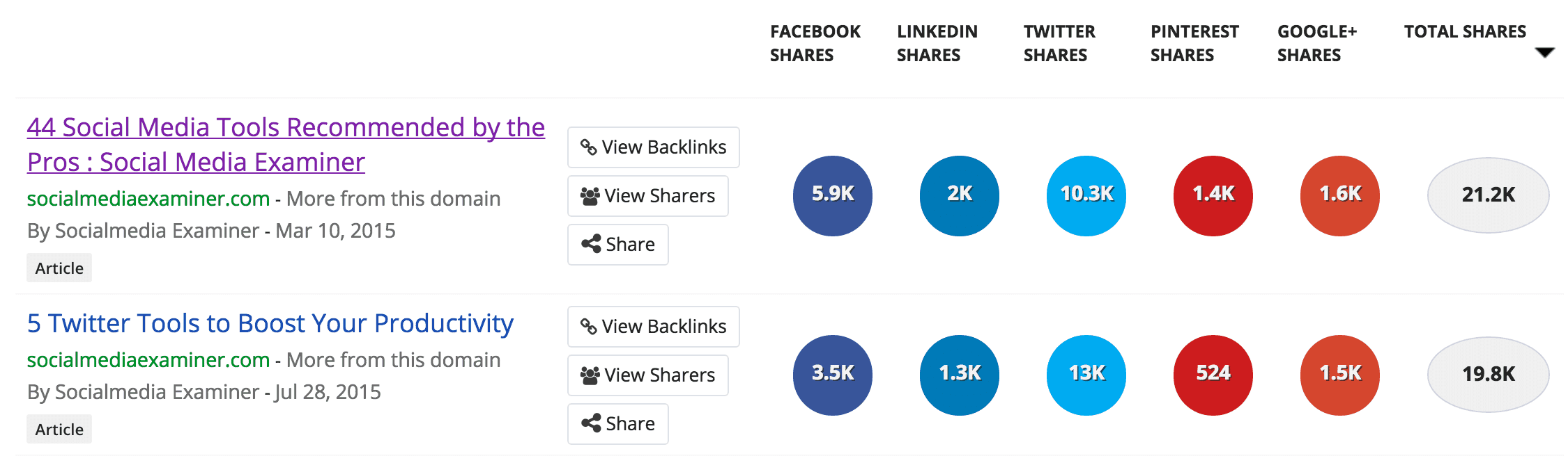 Creating a Roundup Blog Post - Social Media Examiner most shared post - 2106.