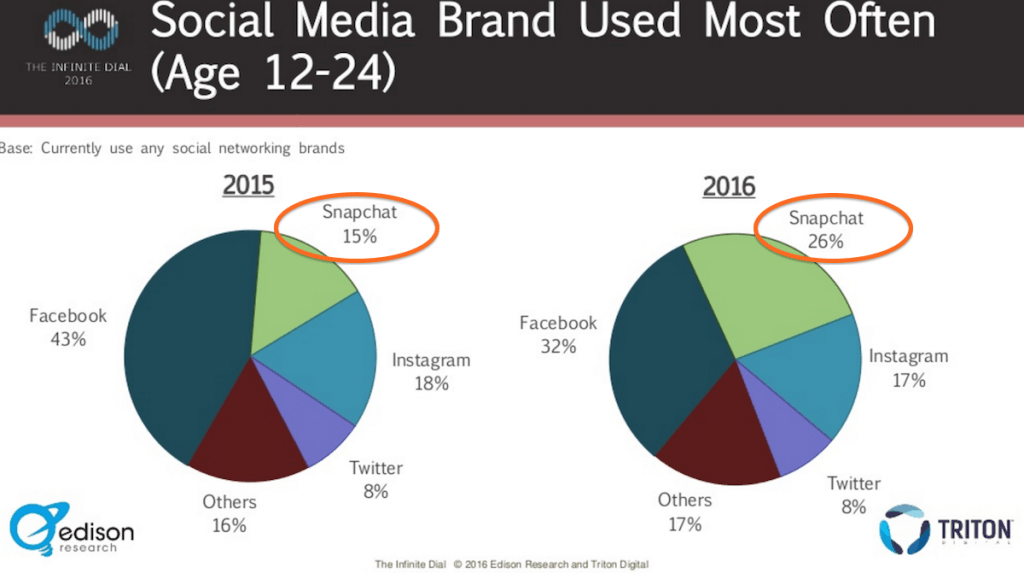 Teens are flocking to Snapchat vs Instagram Stories