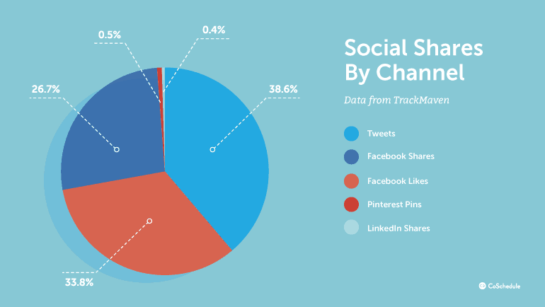 Social shares by social media icons