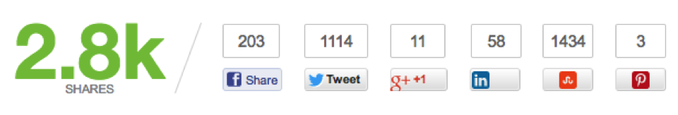 Consumer Psychology: Use social share counters on your blog posts