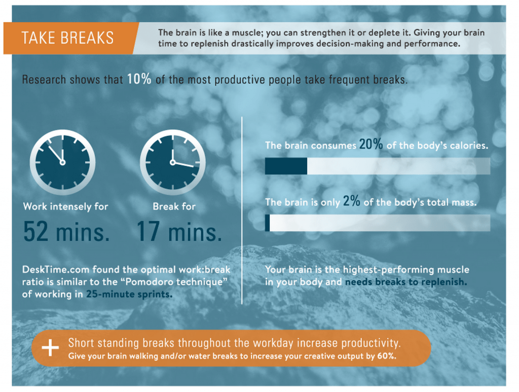 Short standing breaks without your workday increases productivity.