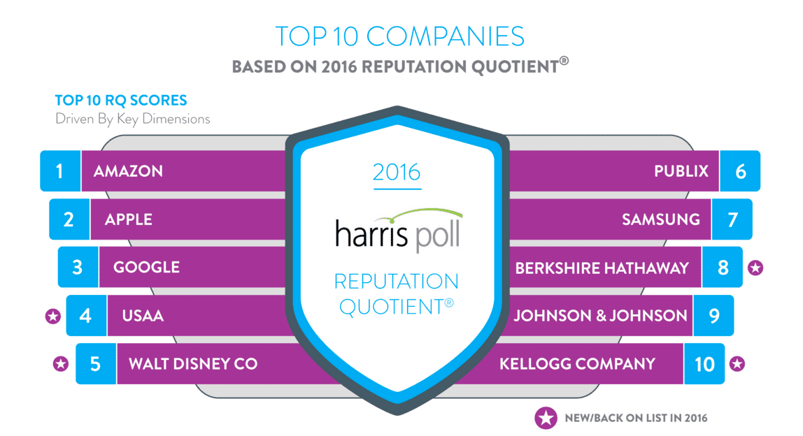 Top ten companies - 2016